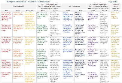 The chakras and their traits